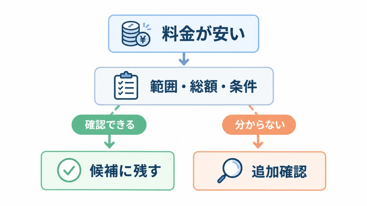 安いハウスクリーニングを候補に残すか追加確認するかの判断フロー