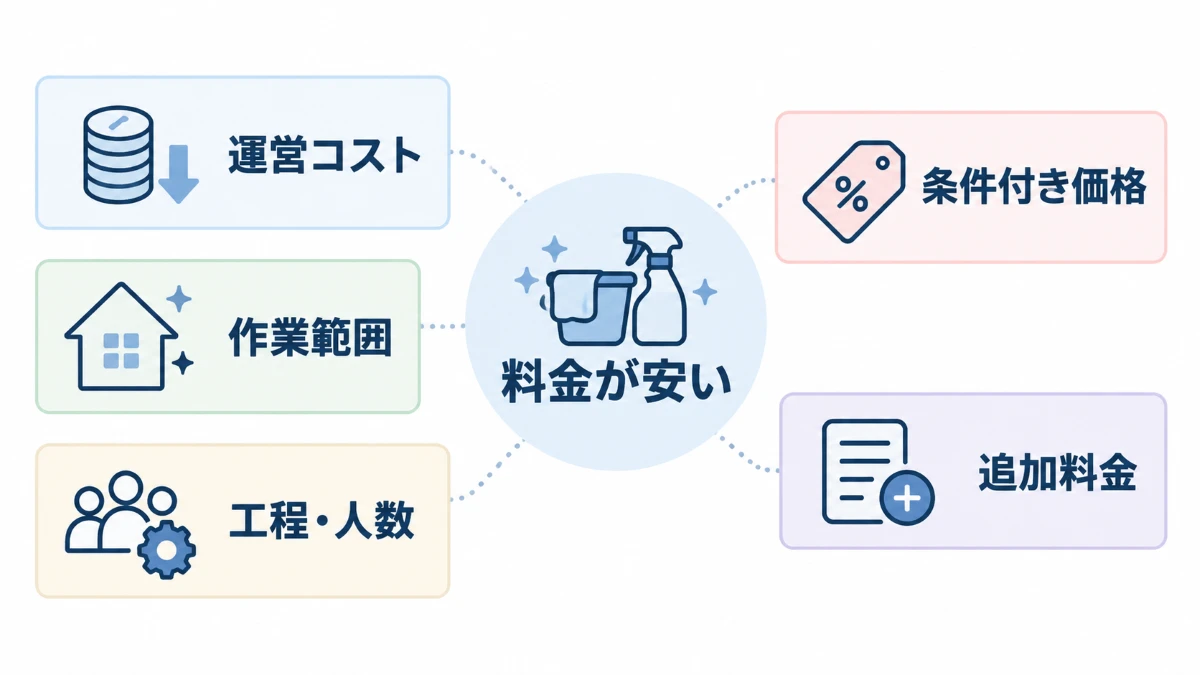 ハウスクリーニングの料金が安くなる5つの理由を分類した図