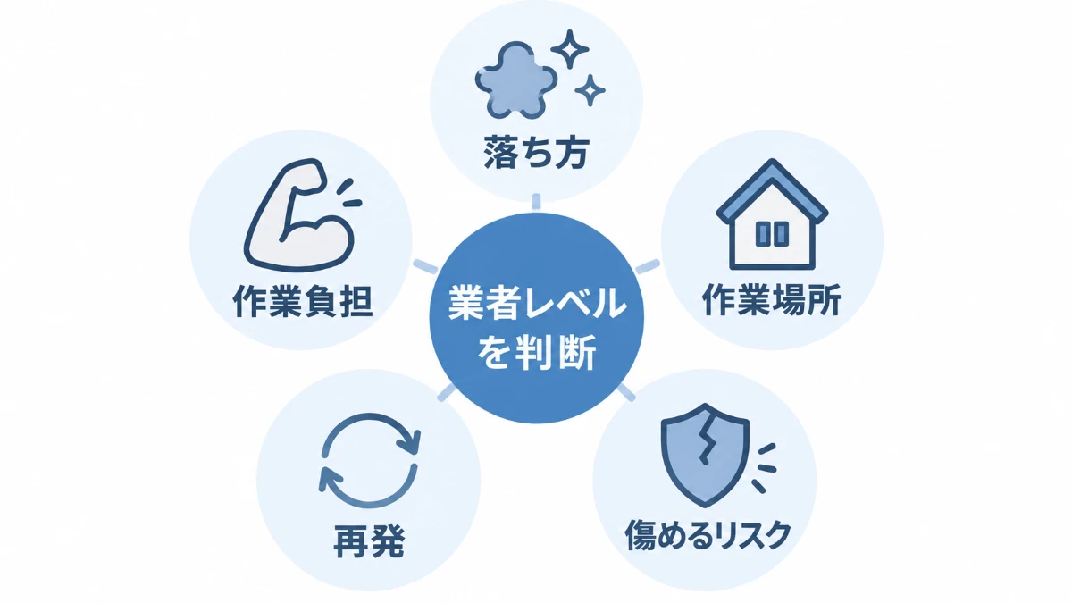 業者への相談を考える5つの判断軸を整理した図
