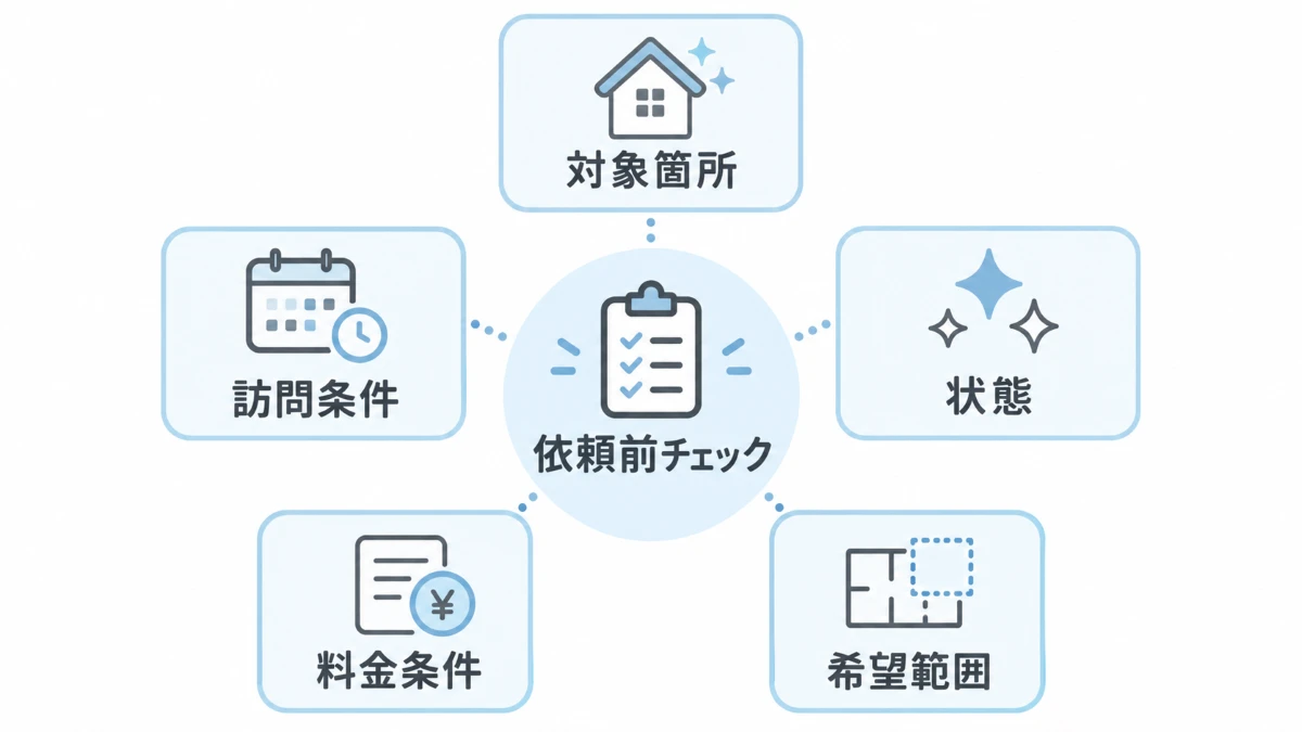 掃除依頼前の対象箇所・状態・希望範囲・料金条件・訪問条件を5項目で整理した図
