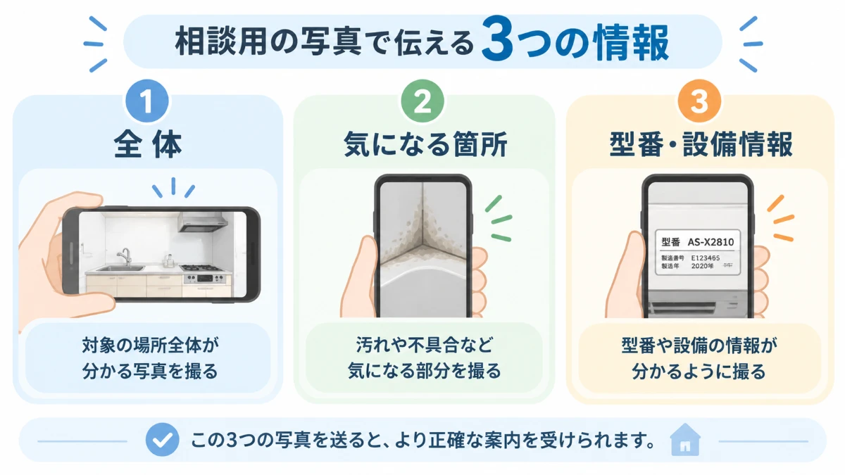 相談用写真で確認しやすい全体・気になる箇所・型番の3情報を示した図