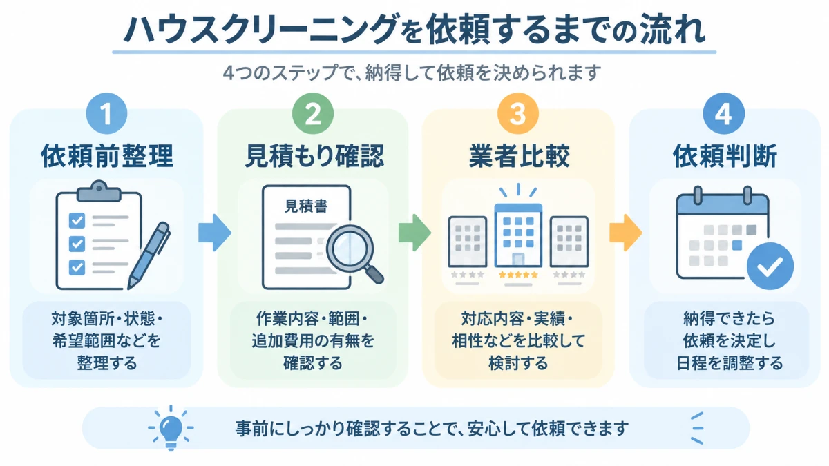依頼前整理・見積もり確認・業者比較・依頼判断の順番を示した流れ図