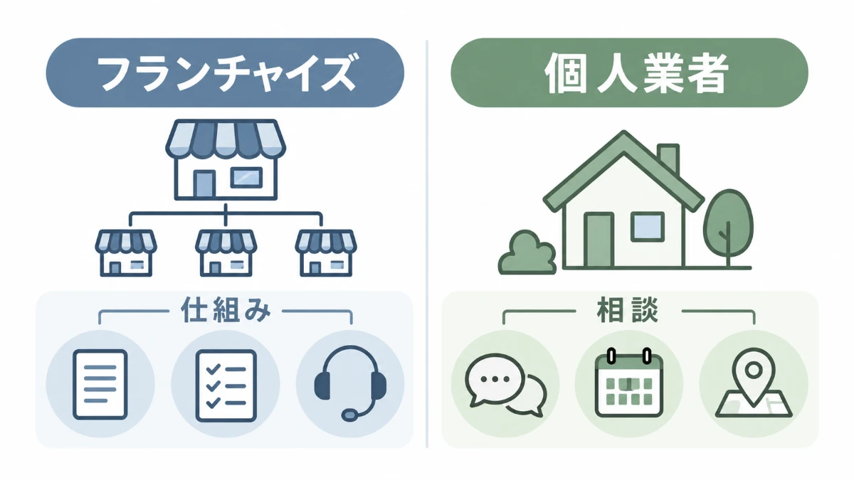 フランチャイズと個人業者の違いを示す比較図