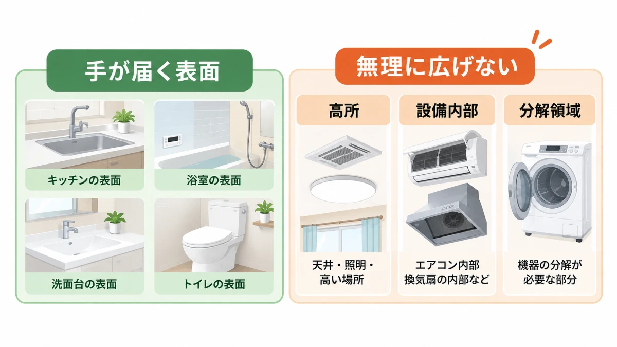 自分で掃除しやすい表面と高所・設備内部・分解領域を分けて示した範囲図