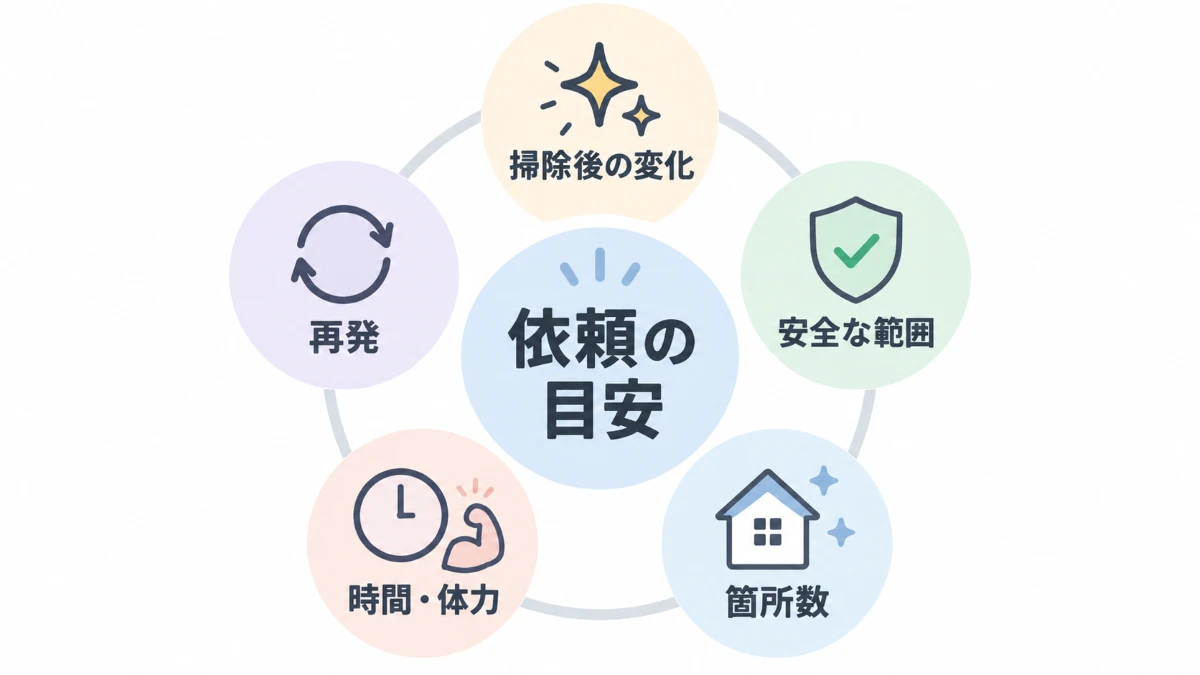 ハウスクリーニングの依頼目安を改善・安全範囲・箇所数・時間体力・再発の5項目で整理した図