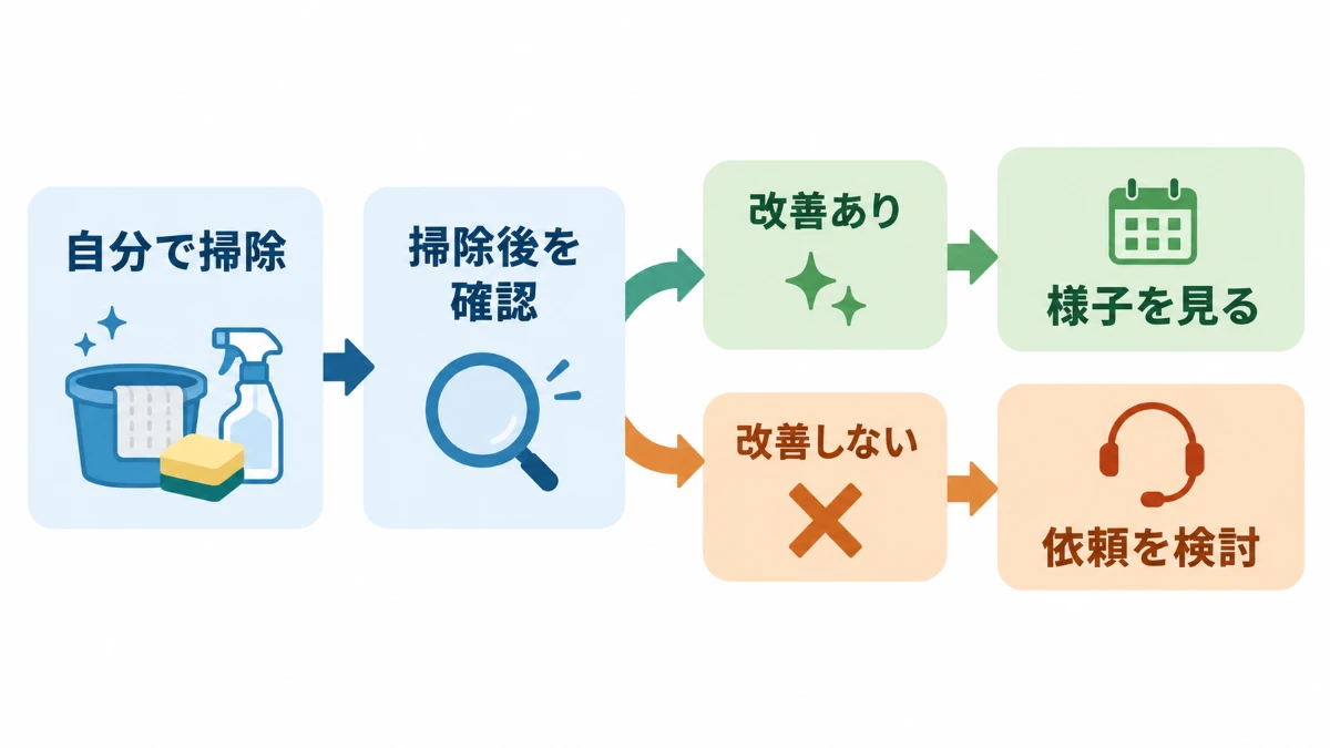 掃除後の状態から自分で対応・様子を見る・依頼を検討へ分ける判断フロー