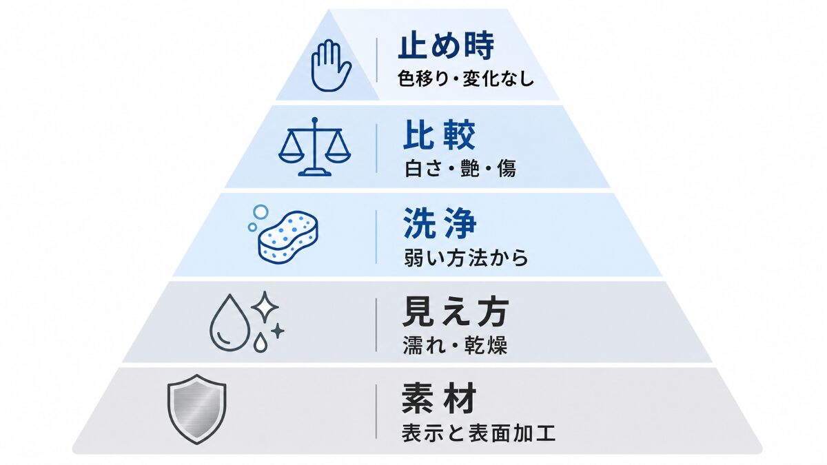 ステンレスシンクのくすみを素材見え方洗浄乾燥比較止め時の順で確認する図