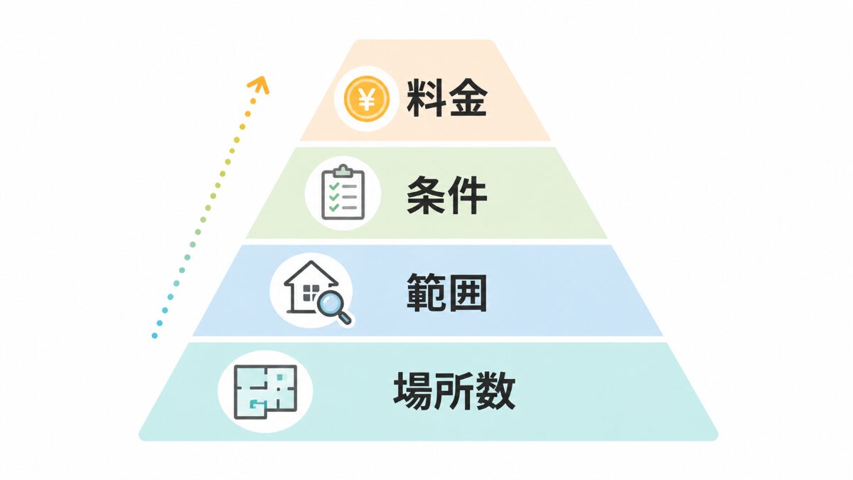 東京の水回りクリーニング相場を場所数範囲条件料金の順で見る図解