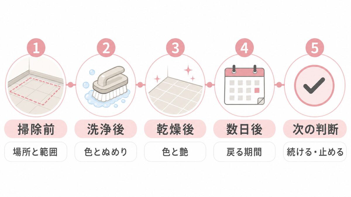 浴室床のピンク汚れを掃除前洗浄後乾燥後数日後次の判断の順で確認する図