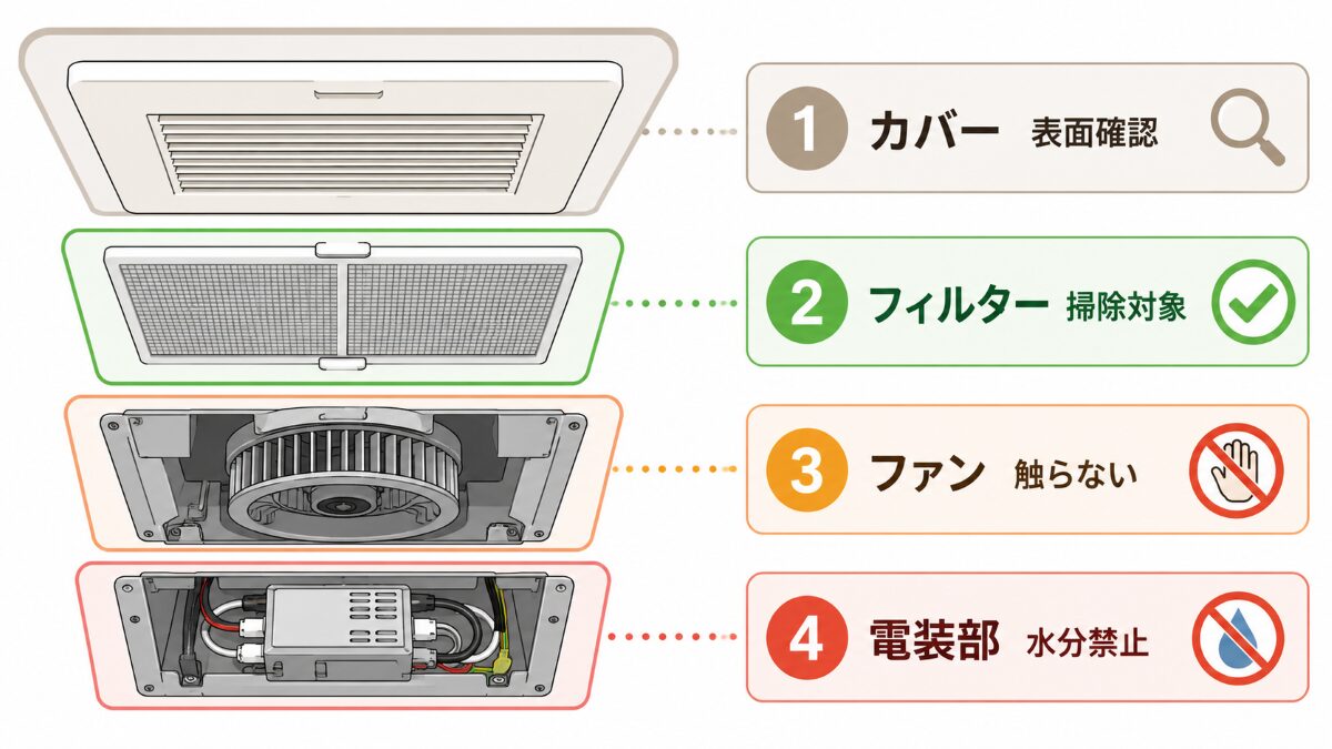 浴室換気扇のカバーフィルター内部ファン電装部を掃除対象と触らない範囲に分けた図