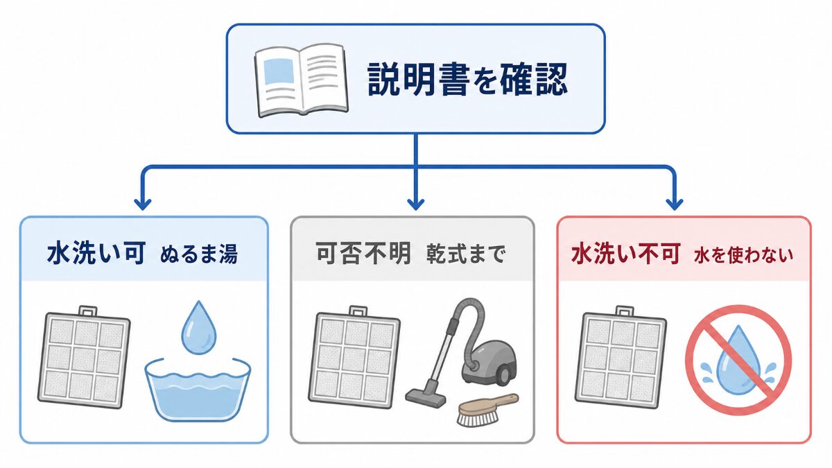 浴室換気扇フィルターの水洗い可否を説明書で分ける判断フロー