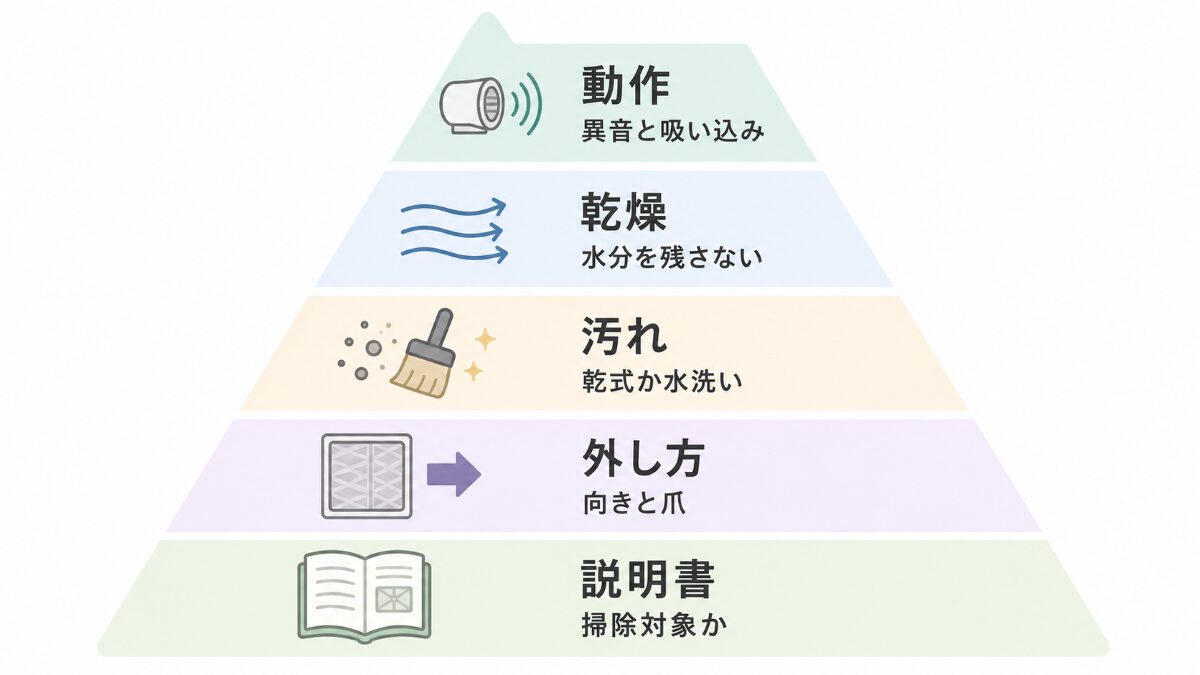 浴室換気扇フィルターを説明書外し方汚れ乾燥動作の順に確認する優先順位図