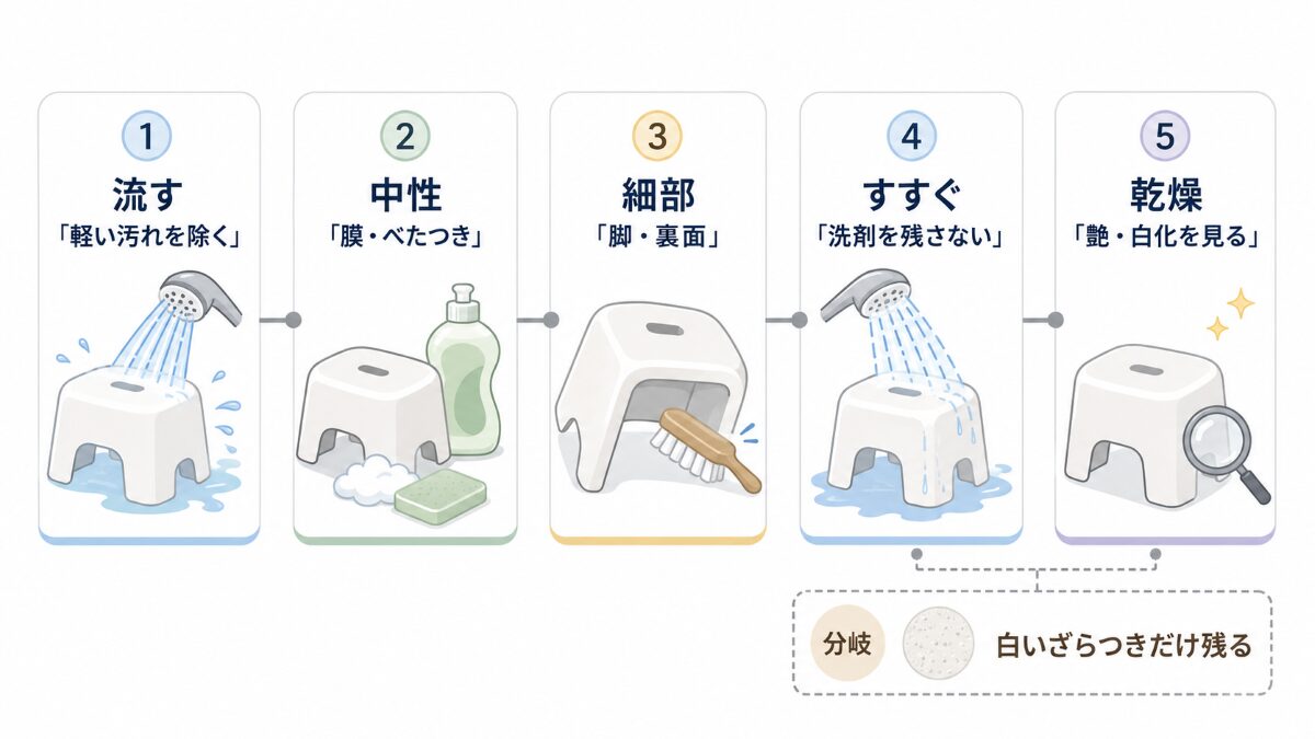 浴室椅子を流して中性洗剤で洗いすすぎ乾燥後に確認する手順図