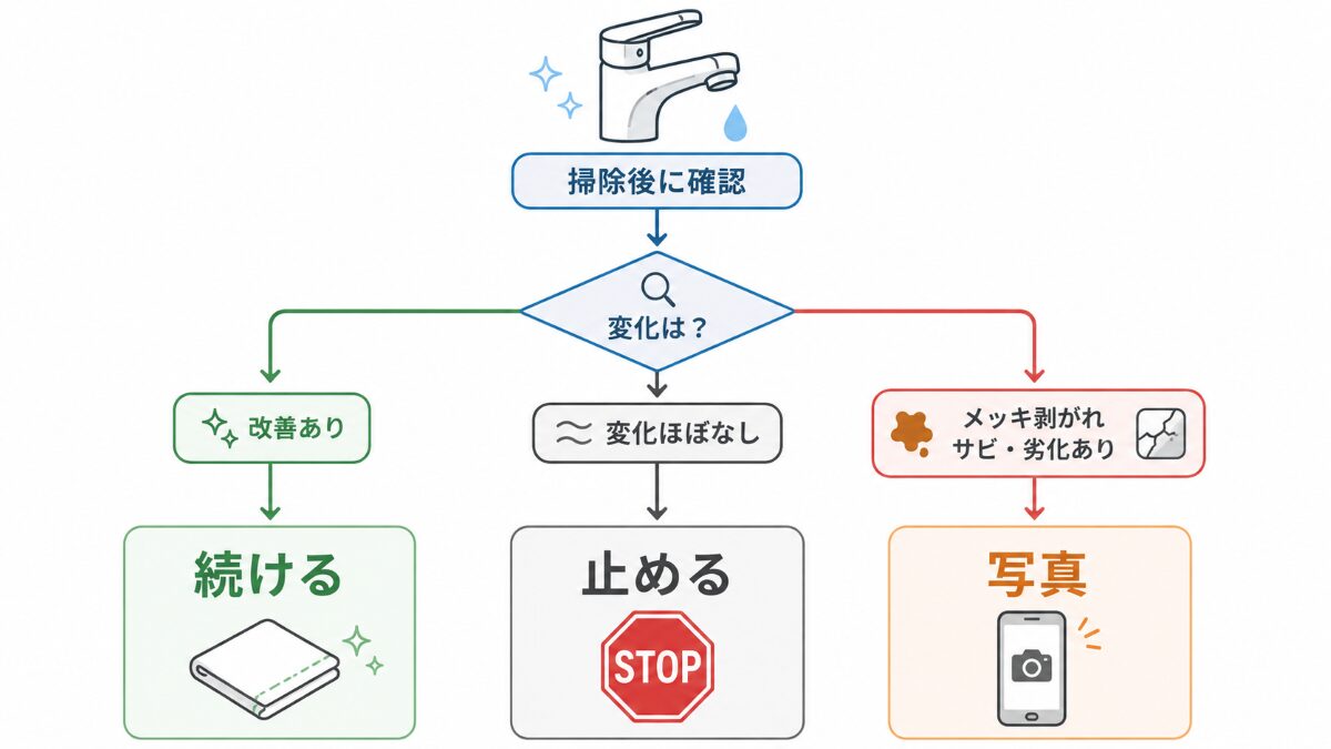 浴室蛇口の水垢掃除を続けるか止めるか判断するフロー