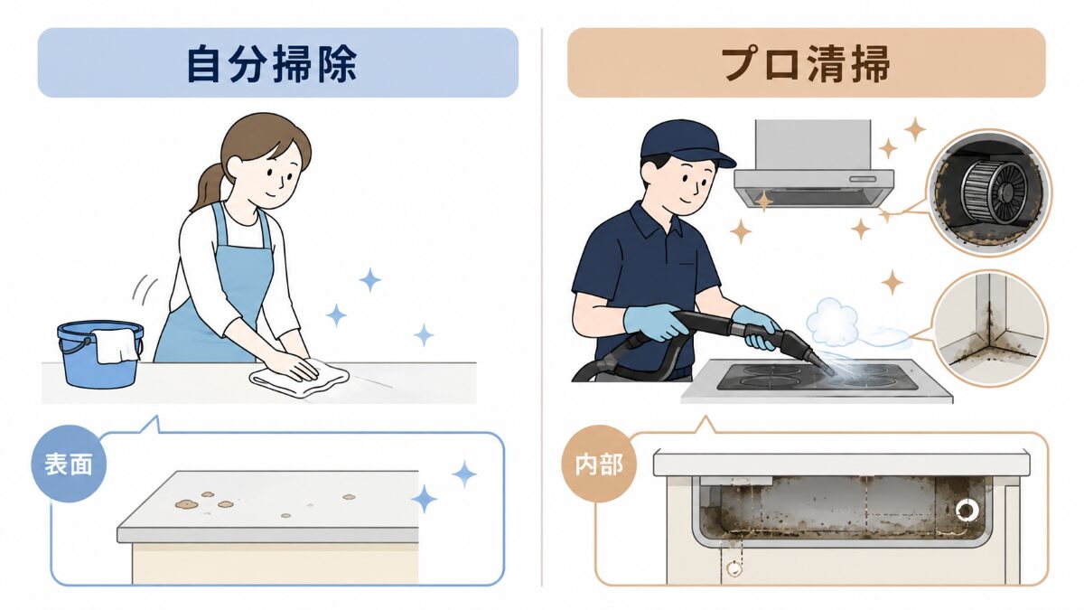 自分掃除とプロ清掃の対応範囲の違いを示す図解