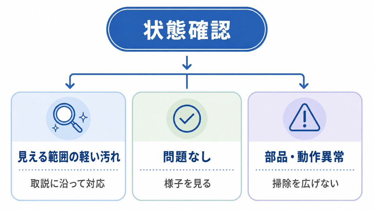 トイレタンクの状態から掃除・様子見・設備確認を分ける判断フロー