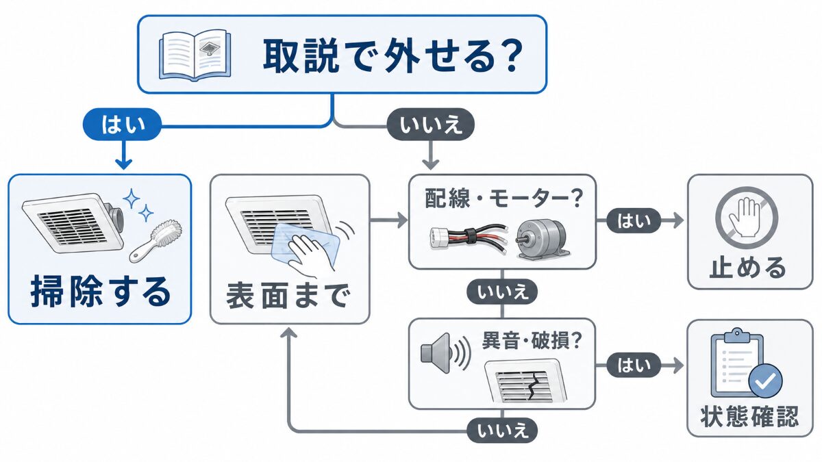 トイレ換気扇を自分で掃除できる範囲と作業を止める条件の判断フロー