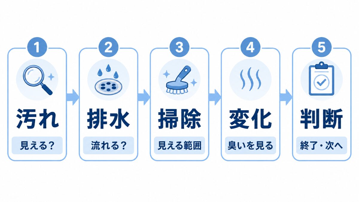 洗面台の排水口の臭いを自分で確認する判断フロー