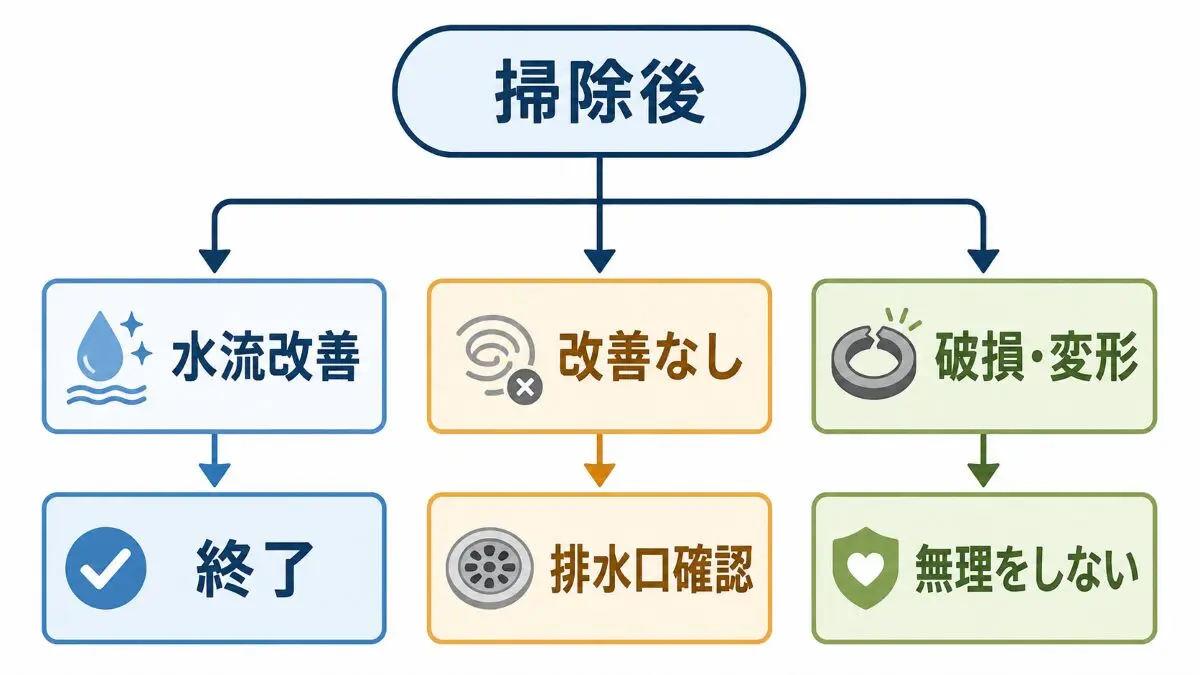 ヘアキャッチャー掃除後に水流と部品状態から次の対応を決める判断フロー