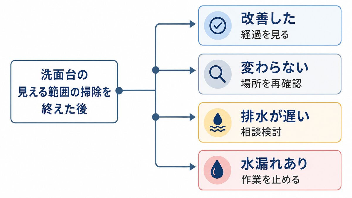 洗面台の臭いが残るときに掃除継続と相談を分ける判断図