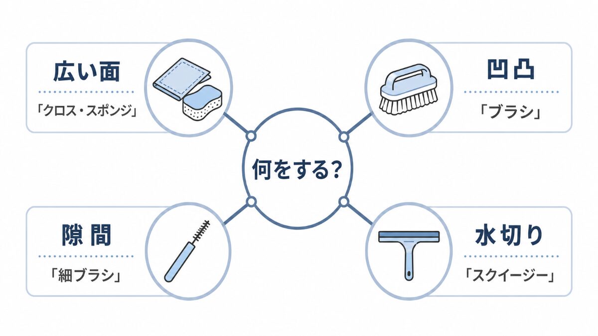 水回り掃除の道具を作業用途から選ぶ判断フロー