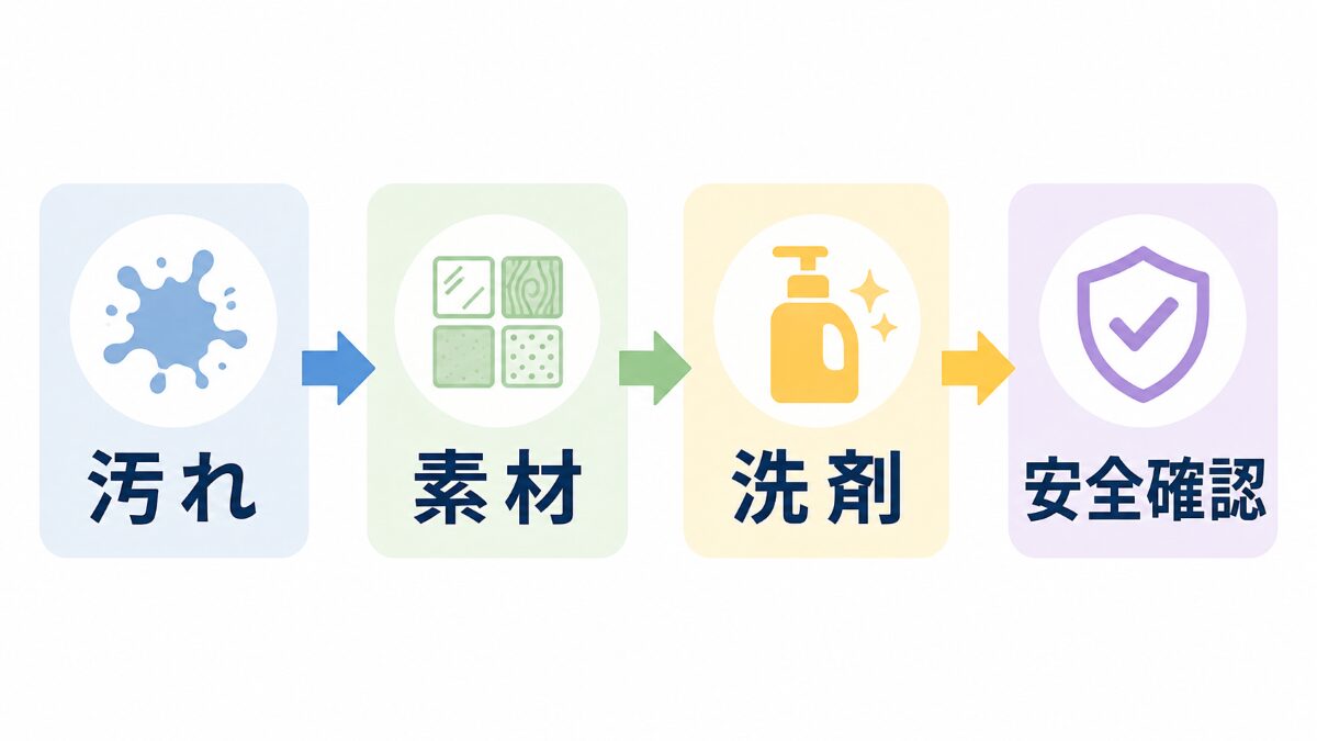水回り掃除の洗剤を汚れ・素材・洗剤・安全確認の順で選ぶ流れ