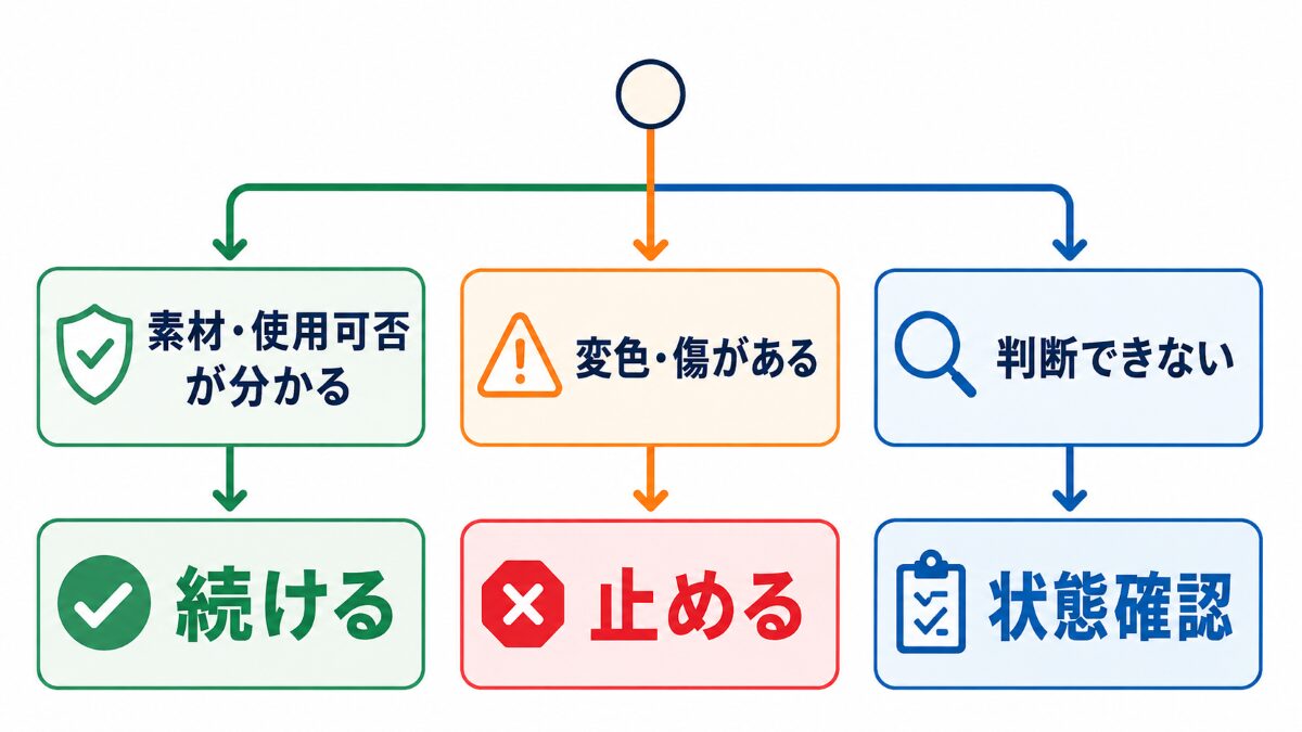 洗剤を変えて掃除を続けるか作業を止めるかの判断フロー