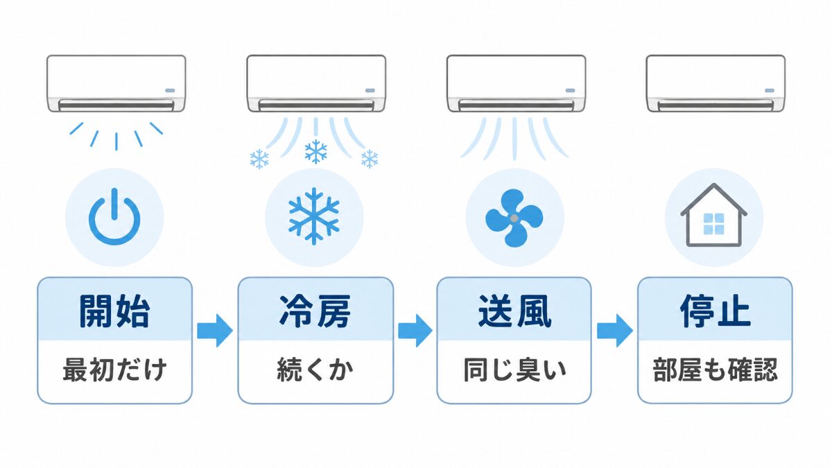 エアコンの酸っぱい臭いを運転タイミング別に確認する図
