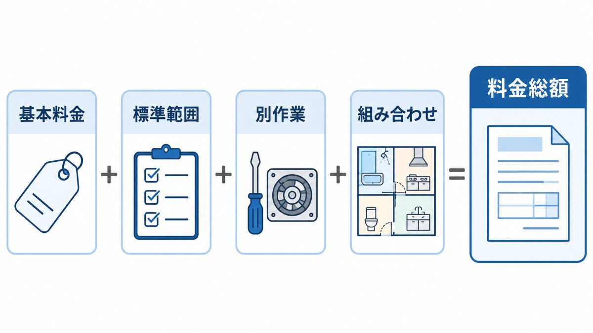 ハウスクリーニングの基本料金から料金総額を確認する構成図