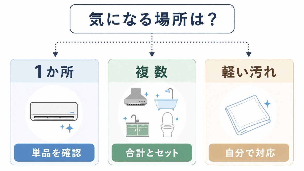 ハウスクリーニングを単品または複数箇所で選ぶ判断図