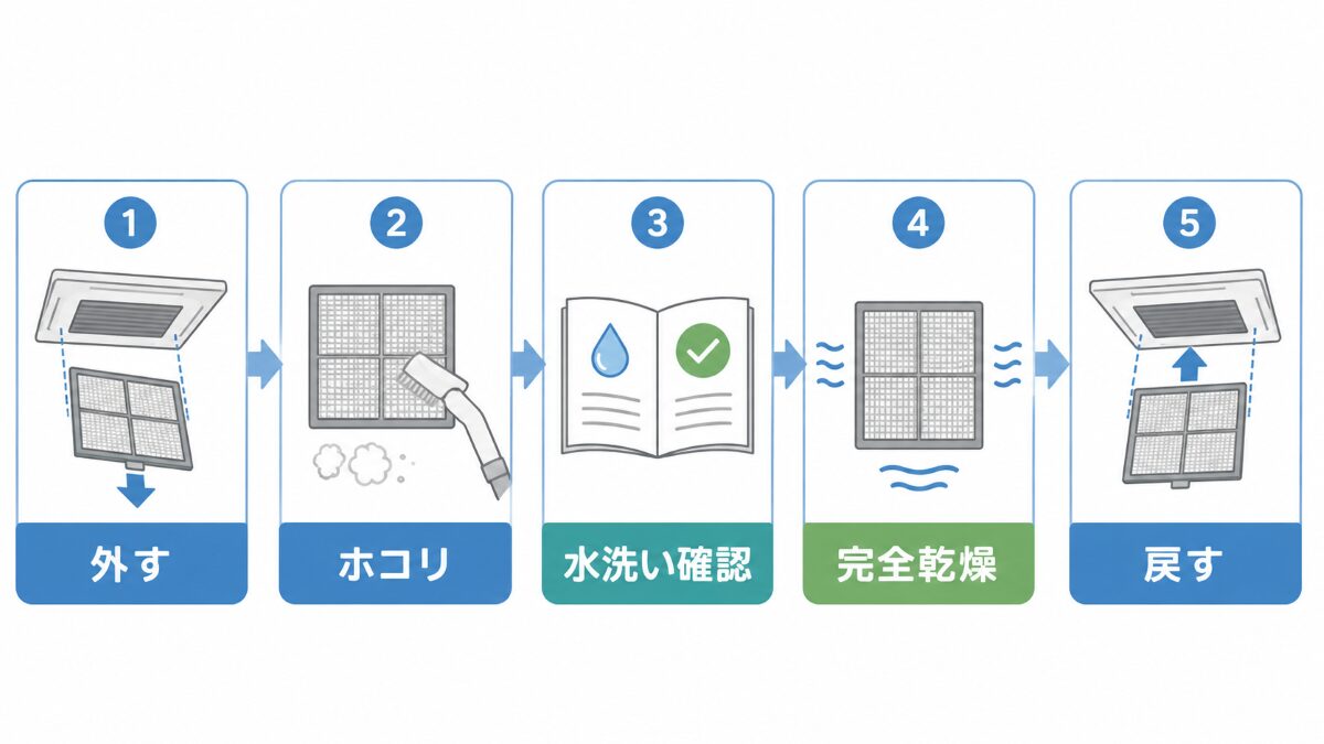 浴室乾燥機フィルターを外して掃除し乾燥後に戻す手順