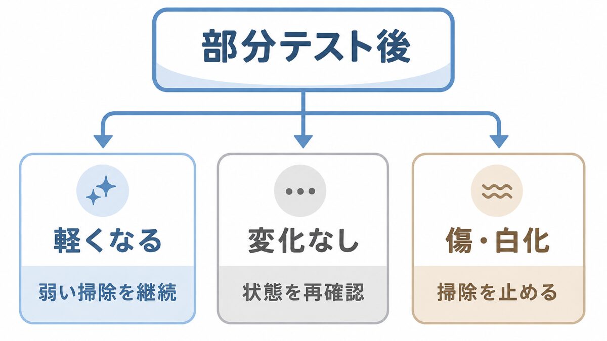 浴槽のざらつき掃除を続けるか止めるかの判断フロー