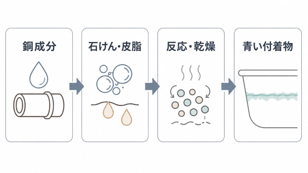 銅成分と石けんや皮脂が反応して浴槽に青い付着物ができる仕組み